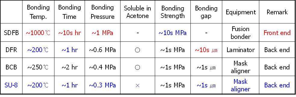 실리콘 웨이퍼 접합기술 비교