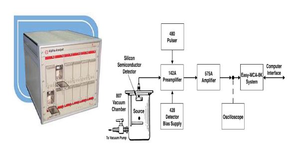 그림-3.45 Alpha spectroscopy 모습 및 시스템 block diagram