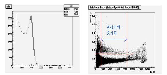 그림-3.48 BC501A를 이용하여 137Cs 감마선 선원에 대한 결과(좌)와 252Cf를 측정한 결과