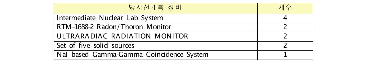 방사선계측 실험실습 장비 구축현황 (조선대학교)