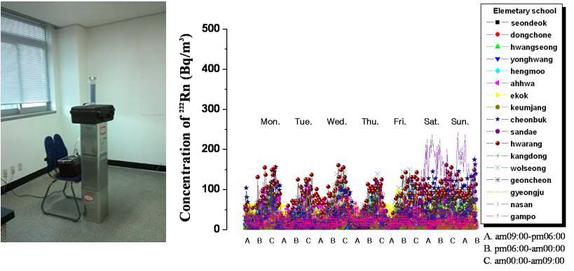 그림-3.59 건물내 라돈측정실험