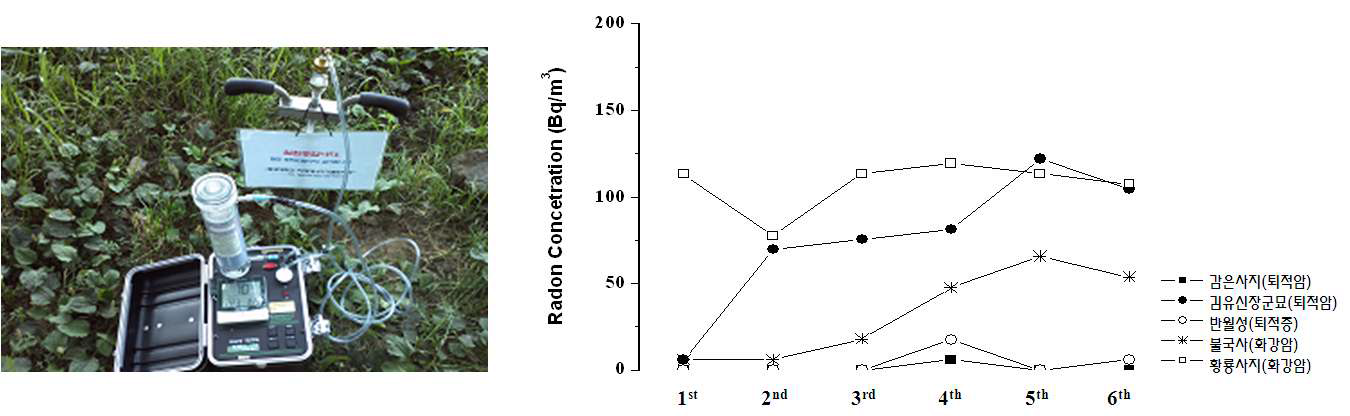 그림-3.60 토양 내의 라돈 농도 측정 실험