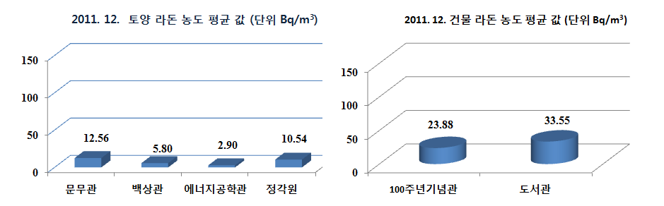 그림-3.62 2011년 12월 교내 주요기관 라돈 농도 분포 현황