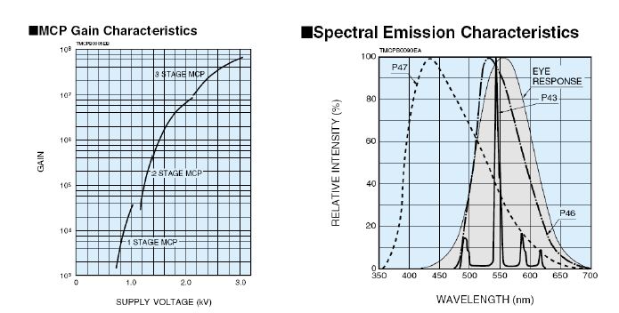 그림-3.65 MCP의 인가 전압에 따른 이득곡선 및 형광스크린의 방출광 스펙트럼