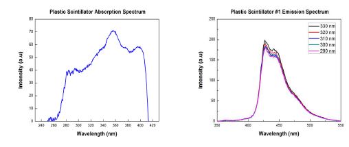 그림-3.76 플라스틱 섬광체 흡수 및 방출 파장