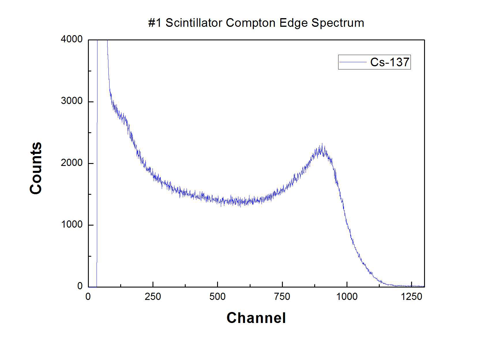 그림-3.78 감마선원을 이용하여 측정한 플라스틱 섬광체 Compton EdgeSpectrum