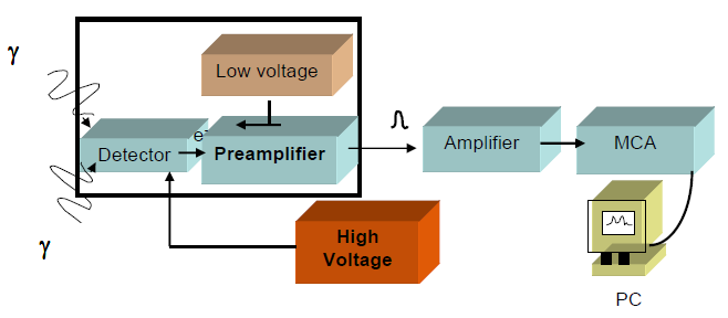 그림-3.96 Gamma spectrometry system의 기본 구조