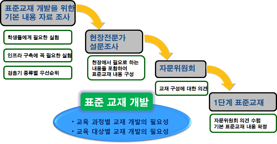 그림-3.103 표준교재 내용설계 절차