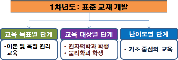 그림-3.104 1차년도 표준교재 개발 체계도