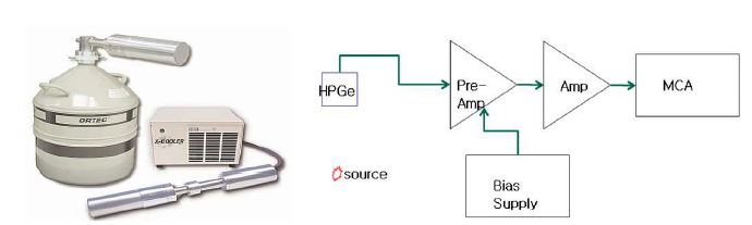 그림-3.108 HPGe 검출기 시스템 및 PGe 반도체 검출기를 이용한 gamma spectroscopy의 block diagram