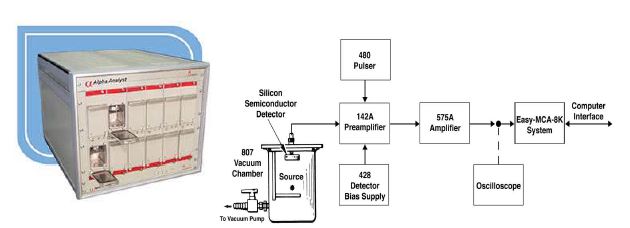 그림-3.109 Alpha spectroscopy 모습 및 계측 실습을 위한 시스템 block diagram