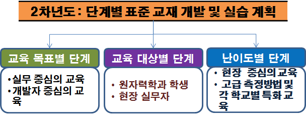 그림-3.110 2차년도 표준교재 개발 체계도