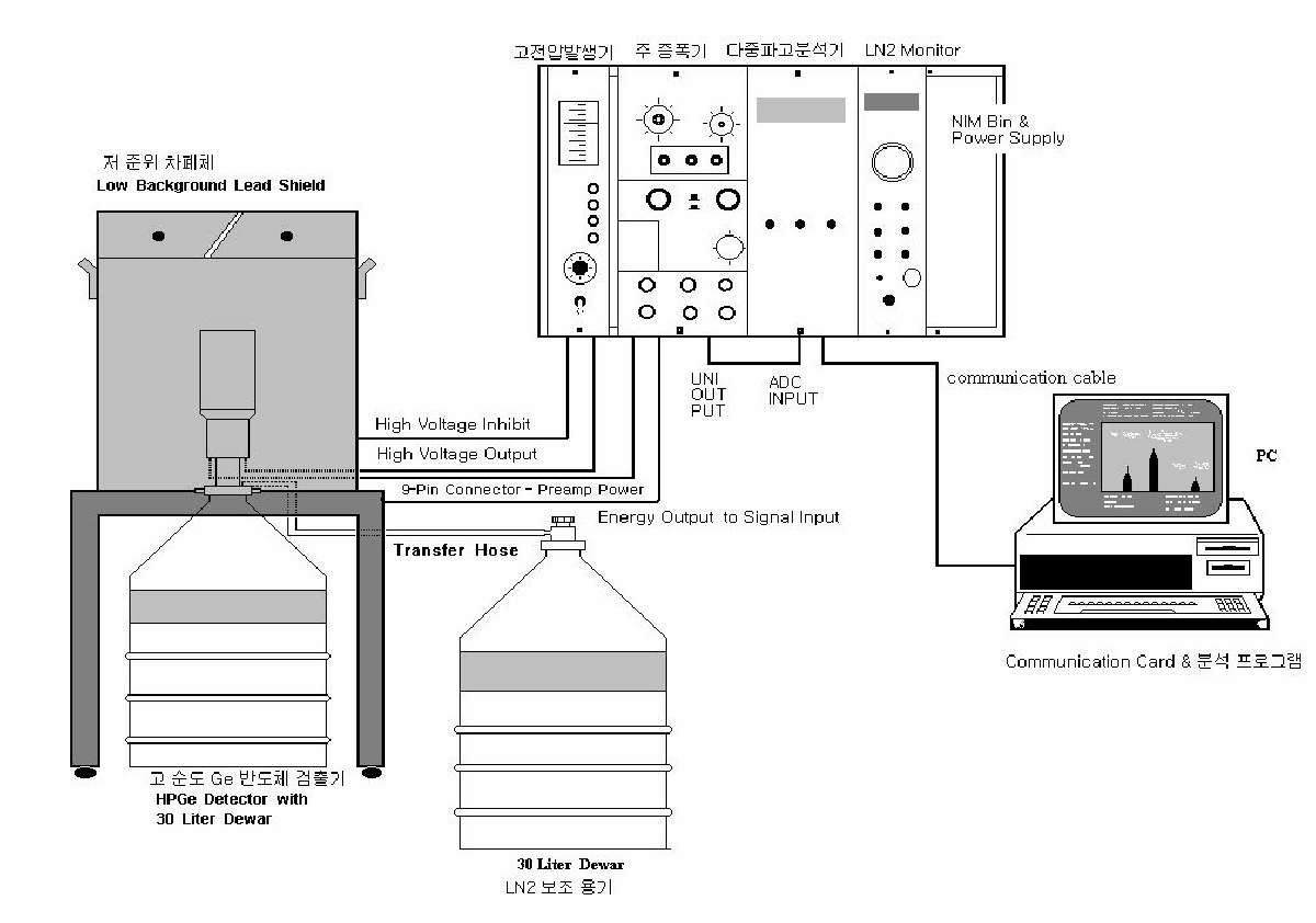 그림-3.112 감마선 분광 시스템의 구성