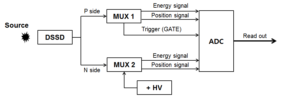 그림-3.113 DSSD+MUX를 이용한 방사선계측시스템