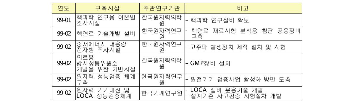 국내 방사선관련 연구시설장비 구축운영 현황