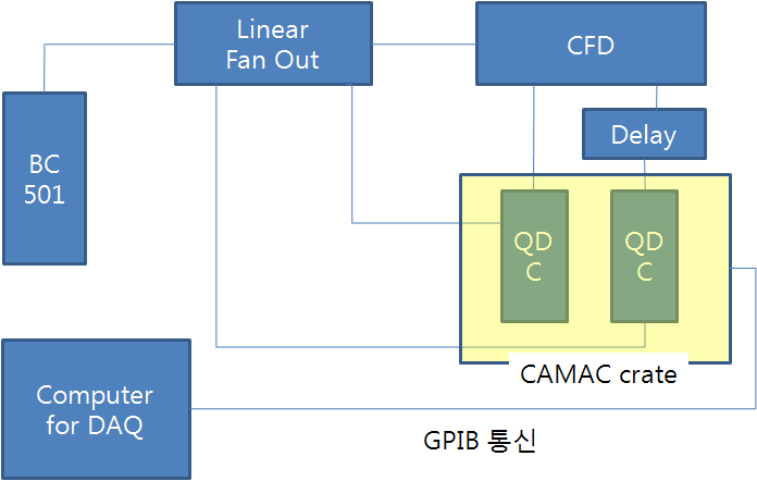 그림-3.3 CAMAC을 이용한 중성자 측정 Block Diagram