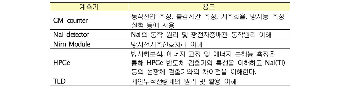 실험실습을 위해 사용하는 방사선계측 실험기기 및 용도 (경희대학교)