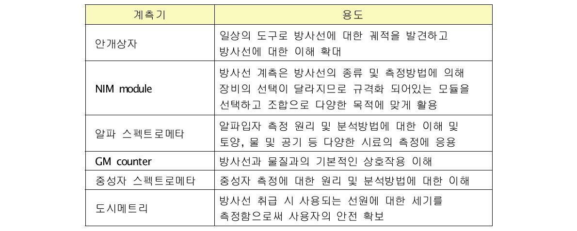 실험실습을 위해 사용하는 방사선계측 실험기기 및 용도 (한국과학기술원)