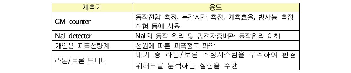 실험실습을 위해 사용하는 방사선계측 실험기기 및 용도 (조선대학교)