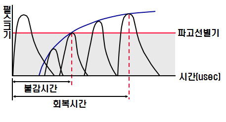 그림-3.11 GM 계수관의 불감시간 및 회복시간