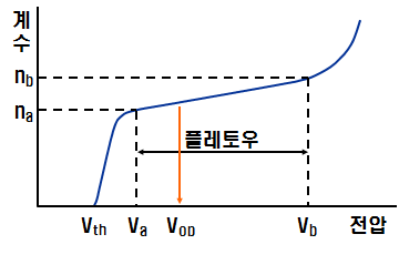 그림-3.12 GM 계수관의 플레토우 곡선