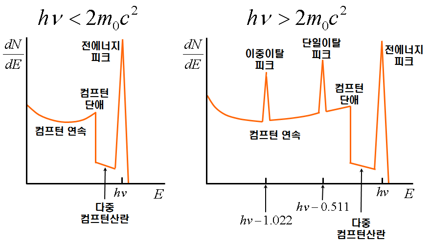 그림-3.14 에너지 스펙트럼