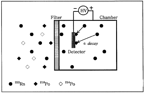 그림-3.16 Radon chamber operation