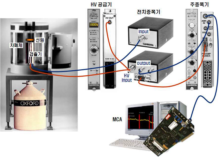 그림-3.19 HPGe detector 및 NIM Module 실험장비