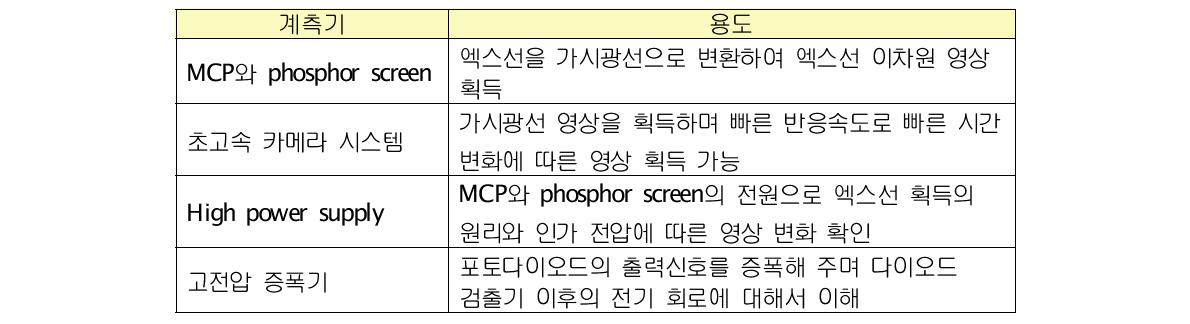 실험실습을 위해 사용하는 방사선계측 실험기기 및 용도 (서울대학교)