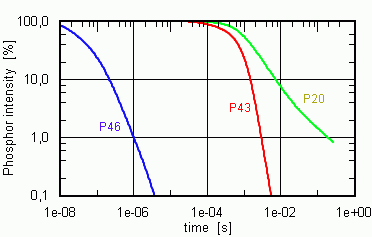 그림-3.25 형광 스크린에서 나오는 빛의 감쇠시간