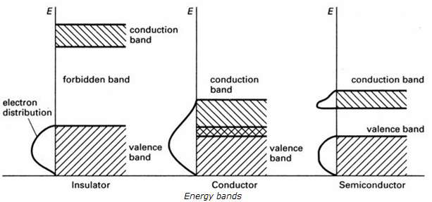 그림-3.27 부도체, 도체, 반도체의 전자 에너지 레벨 도식