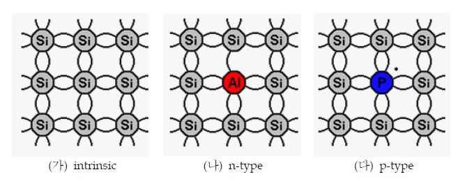 그림-3.28 순수 Si 결정과 n-type, p-type 반도체의 결정 구조의 도식
