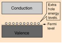 그림-3.30 p-type 반도체의 에너지 준위