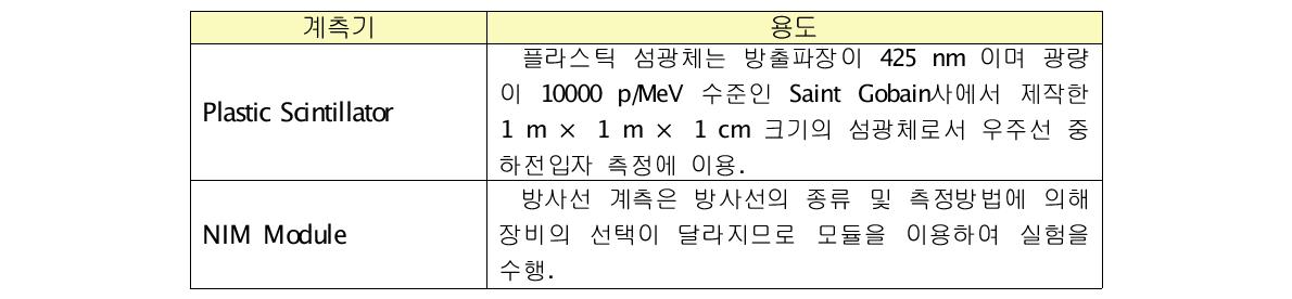 실험실습을 위해 사용하는 방사선계측 실험기기 및 용도 (한양대학교)