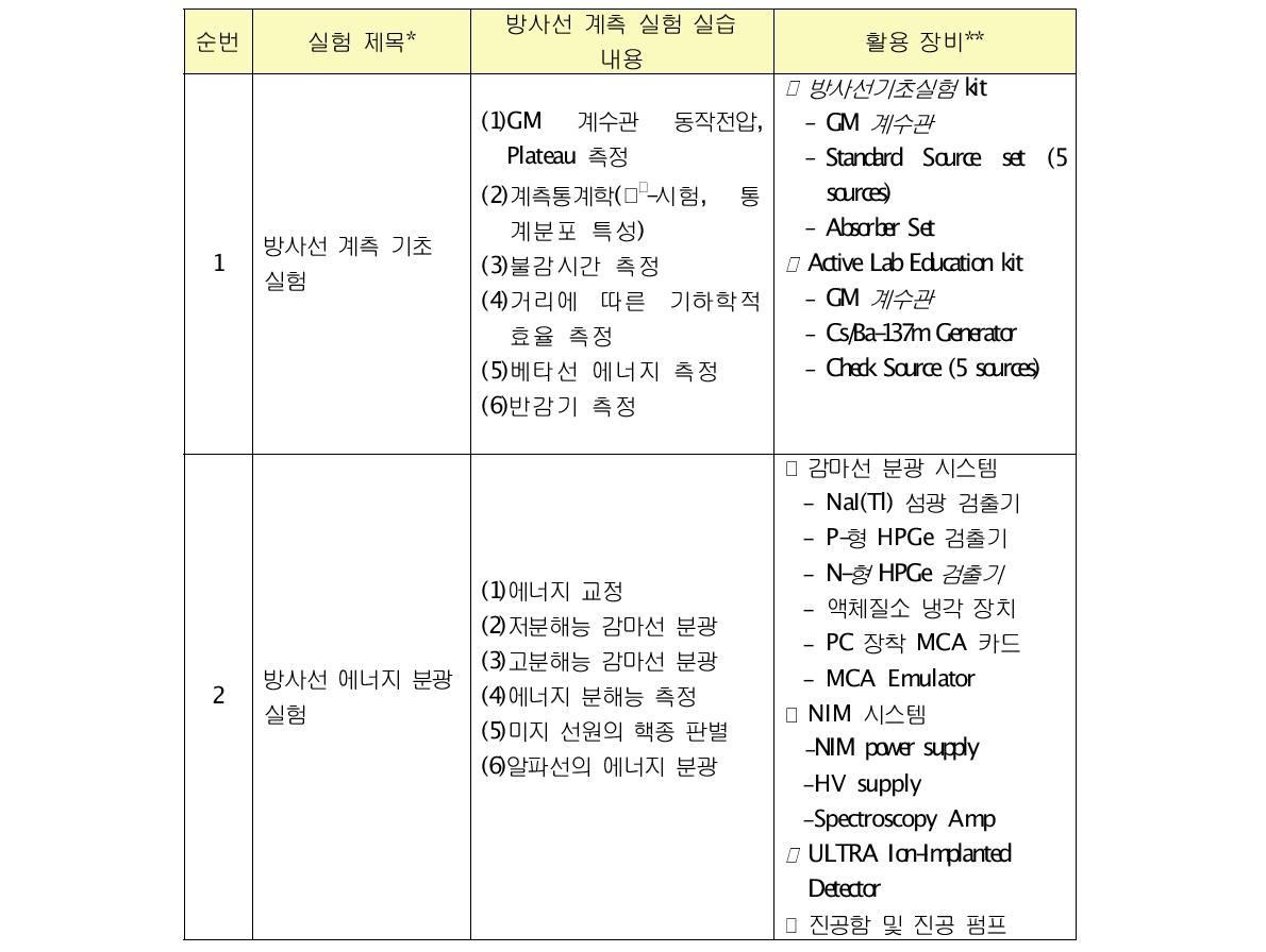 방사선계측 실험실습 교육내용 및 활용 장비 (제주대학교)