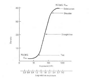 그림 5.3.1 Film characteristic