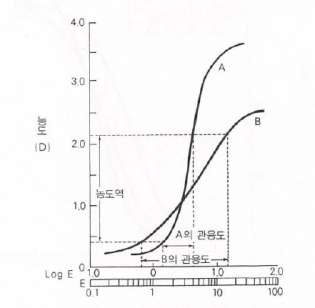 그림 5.3.2. Latitude