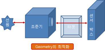 그림 7.2.1. 최적 거리 산출을 위한 개념도