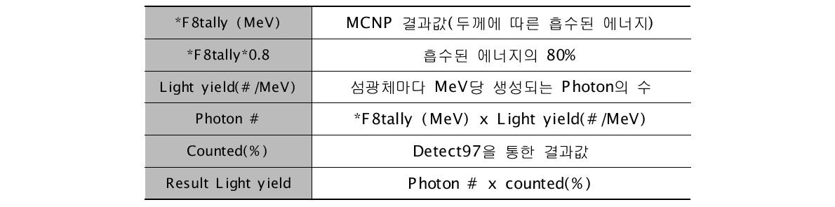 빛 수율 산출 절차