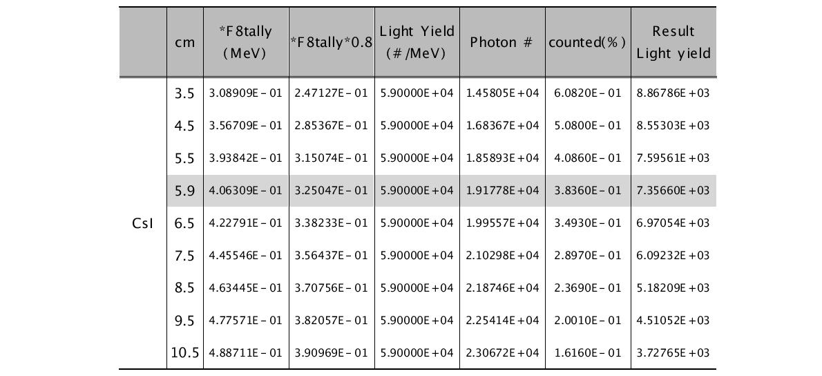 두께에 따른 CsI(Tl) 섬광체의 빛 발생량