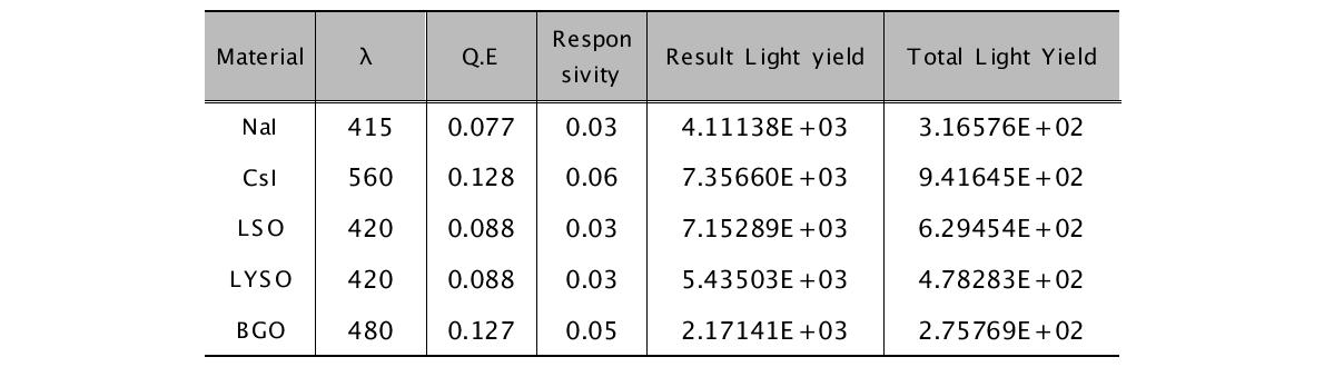 섬광체 종류에 따른 최종 빛 발생량