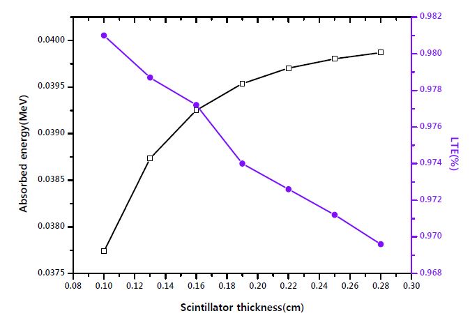 그림 2.2 CsI(Tl) 섬광체 검출기의 흡수에너지 대 빛 수율의 상충 관계