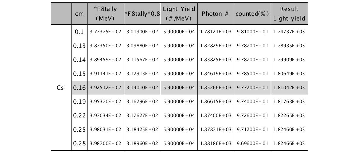 두께에 따른 CsI(Tl) 섬광체의 빛 발생량