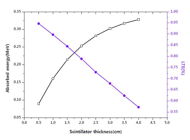 그림 2.3 GOS 섬광체 검출기의 흡수에너지 대 빛 수율의 상충 관계