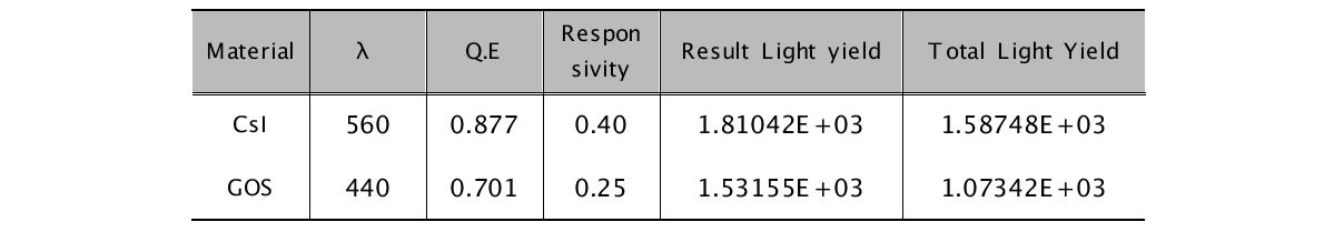 섬광체 종류에 따른 최종 빛 발생량
