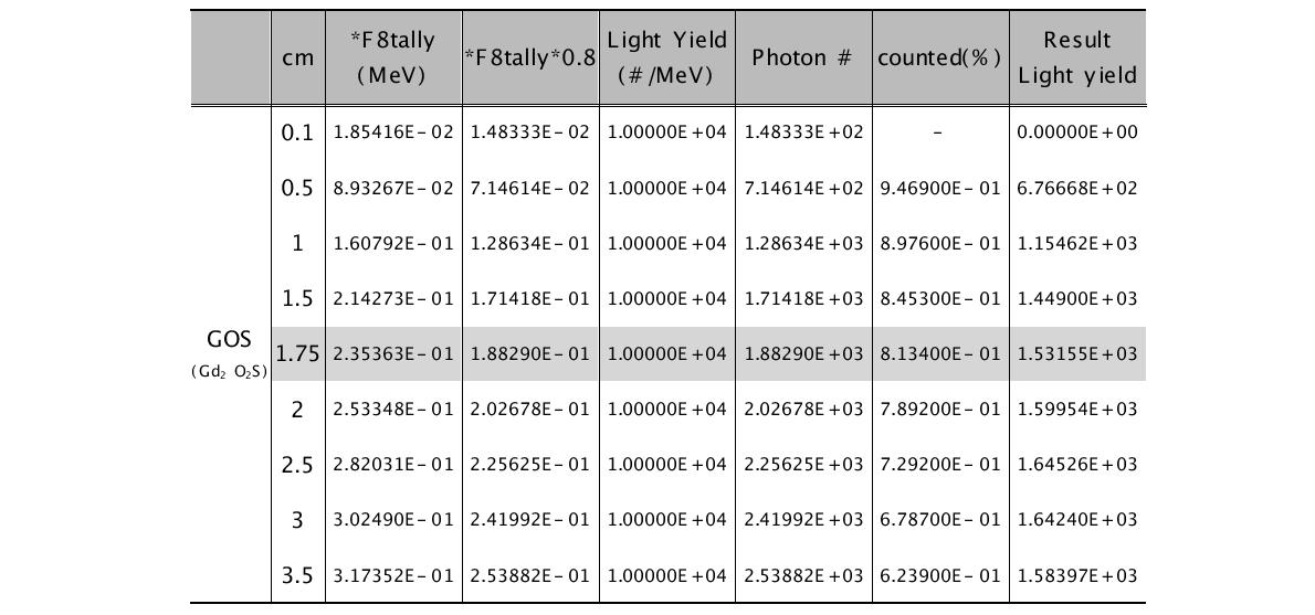 두께에 따른 GOS 섬광체의 빛 발생량
