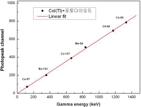 그림 4.1.6 감마선 에너지에 따른 반응 선형성 측정