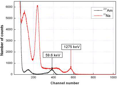 그림 4.1.9 5 cm CsI(Tl) 섬광체를 이용한 241Am와 22Na의에너지 스펙트럼
