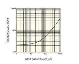 그림 4.1.17 내부정전용량대비 잡음