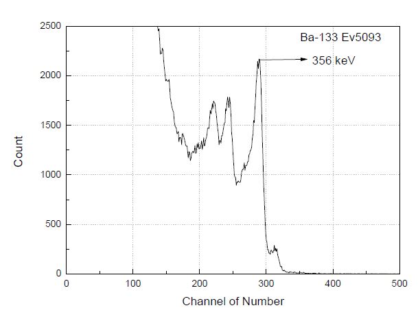 그림 4.2.3 EV5093 의 133Ba 스펙트럼